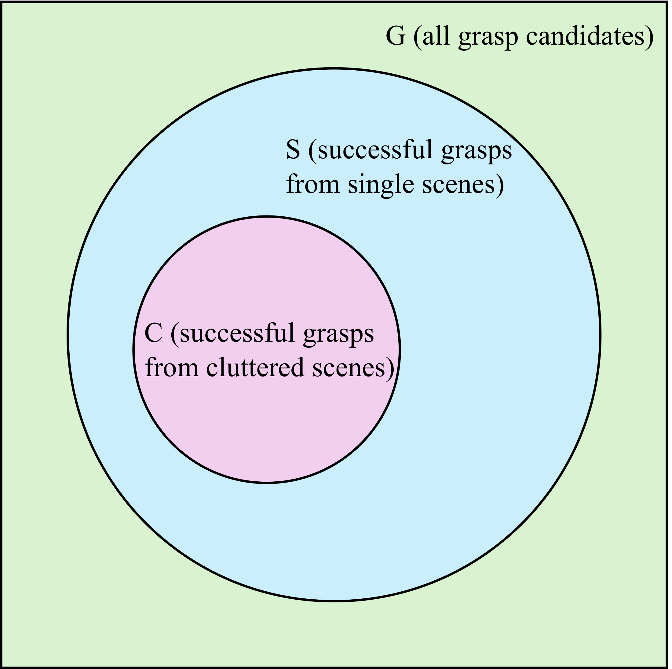 Venn diagram of successful grasps in single and cluttered scenes