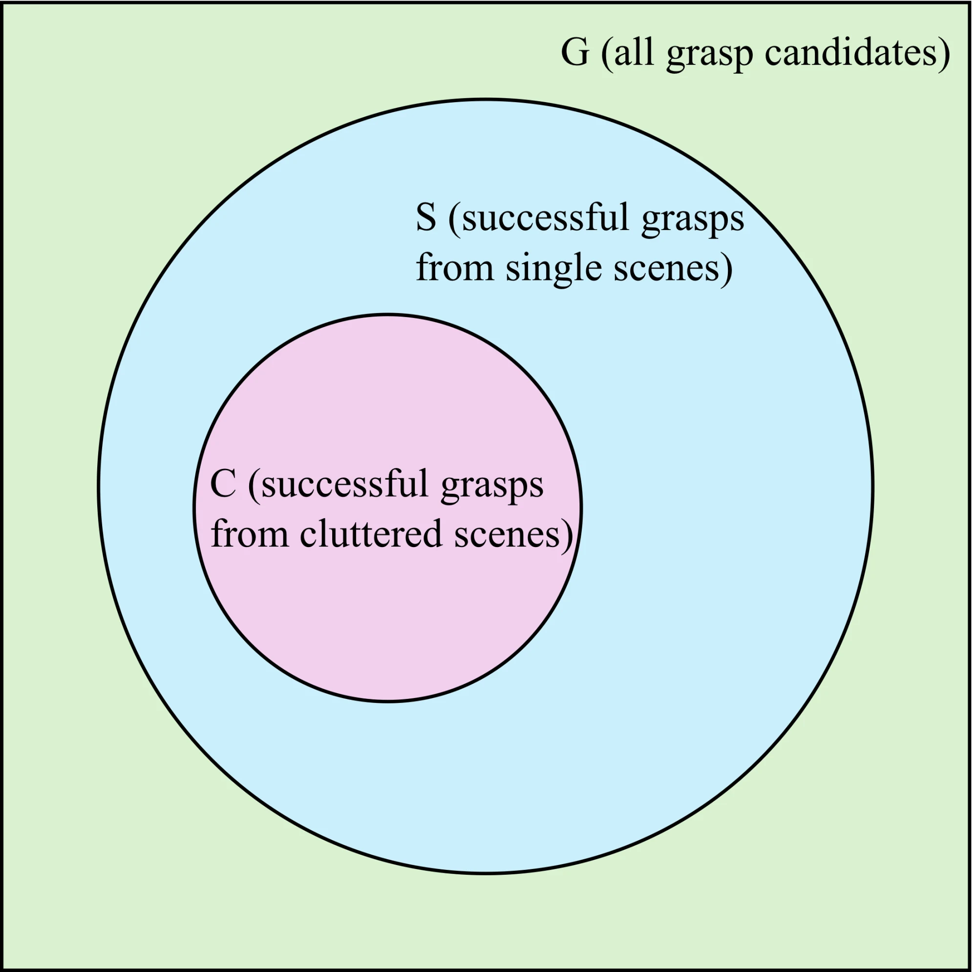 Venn diagram of successful grasps in single and cluttered scenes