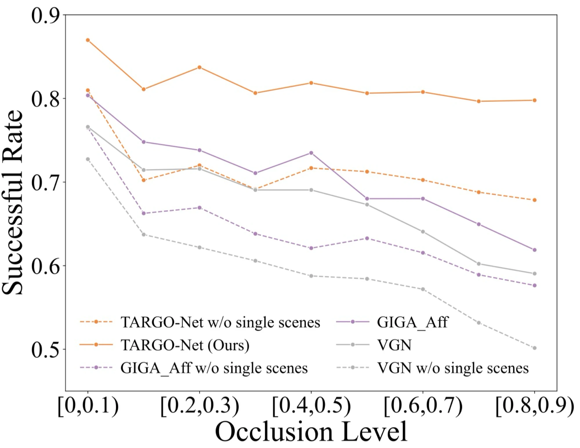 Single-scene data augmentation results across occlusion levels