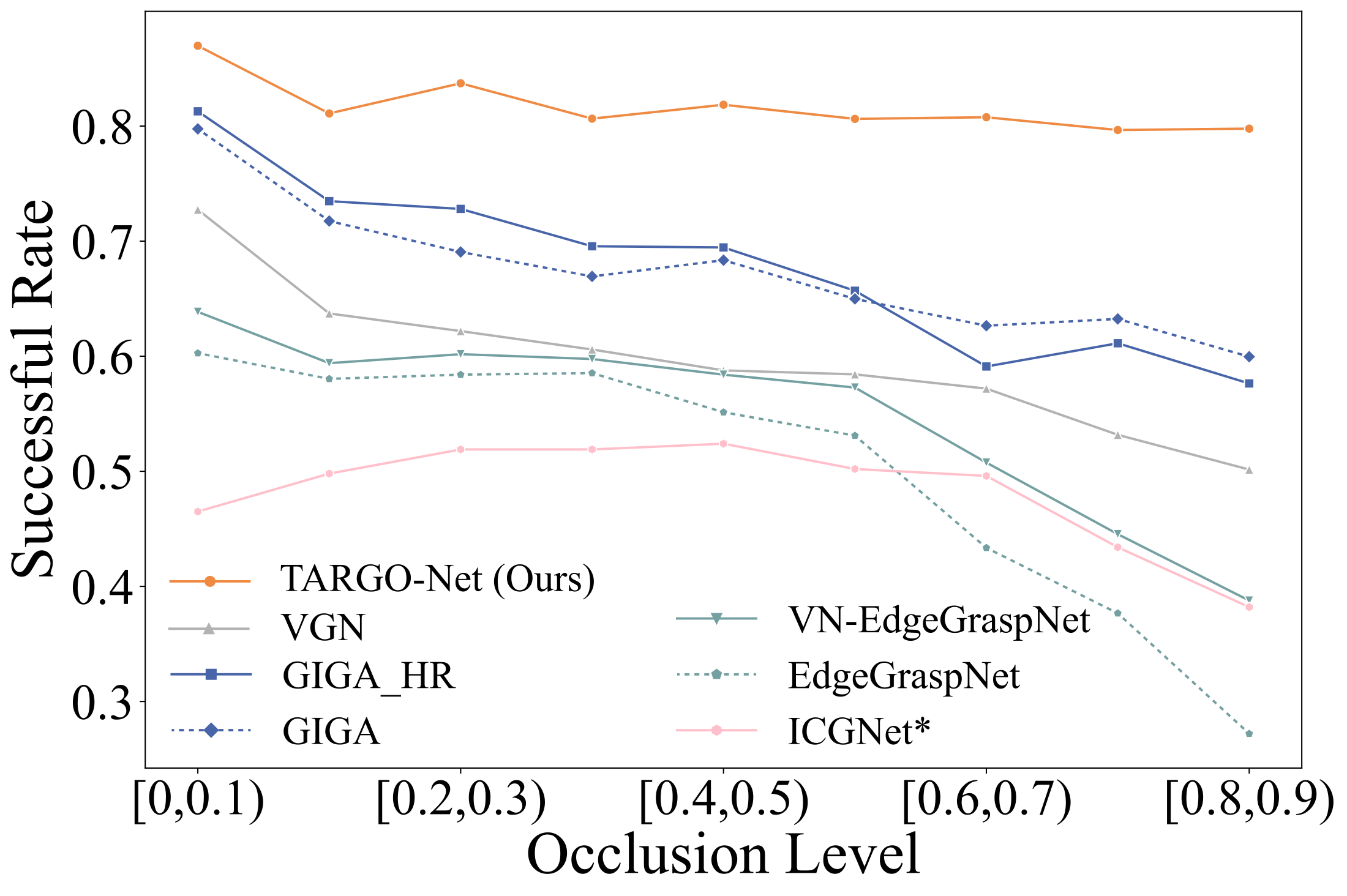 Synthetic benchmark results across occlusion levels