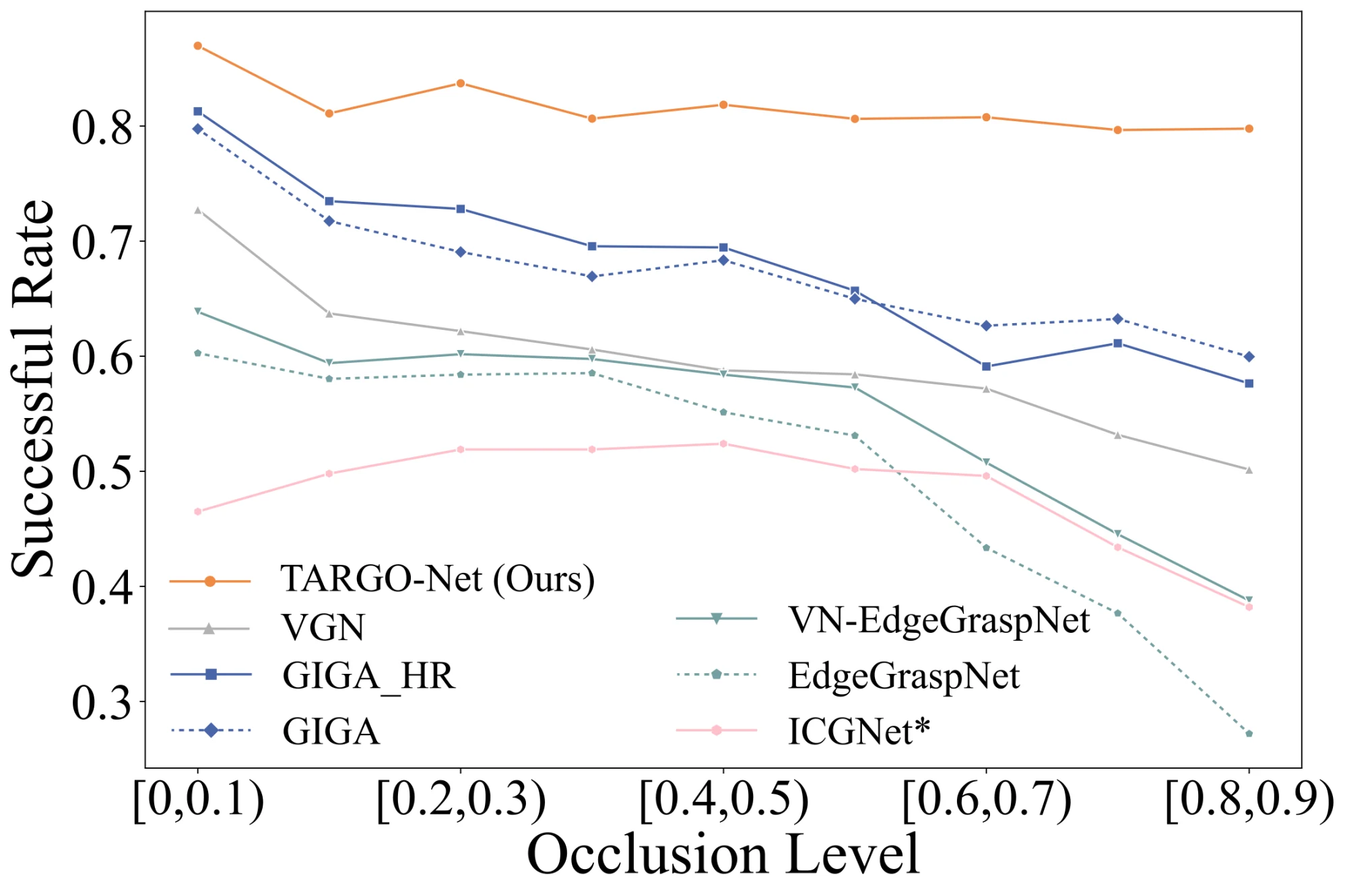 Synthetic benchmark results across occlusion levels